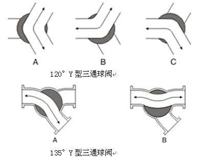 Y型三通球阀(图1)