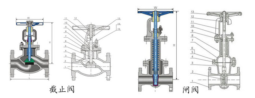 截止阀与闸阀的区别(图2)